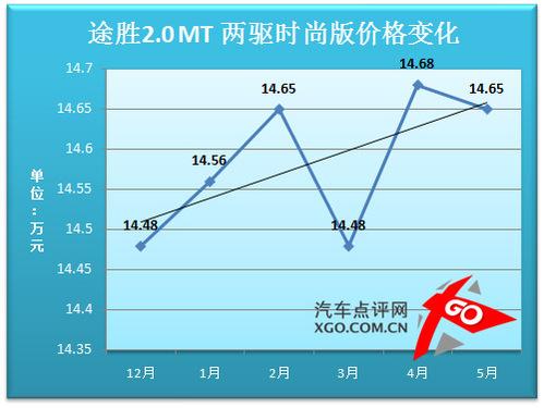 價格走勢分析預測
