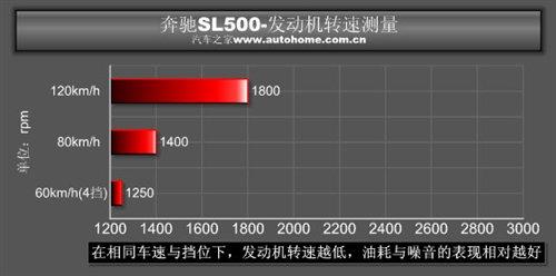 敞篷車也能很性能!搶先測試奔馳SL500 汽車之家 敞篷車也能很性能!搶先測試奔馳SL500 汽車之家