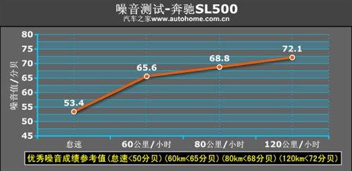 敞篷車也能很性能!搶先測試奔馳SL500 汽車之家 敞篷車也能很性能!搶先測試奔馳SL500 汽車之家