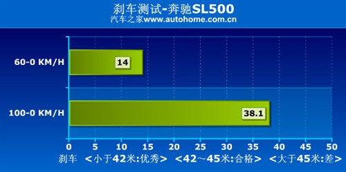 敞篷車也能很性能!搶先測試奔馳SL500 汽車之家 敞篷車也能很性能!搶先測試奔馳SL500 汽車之家