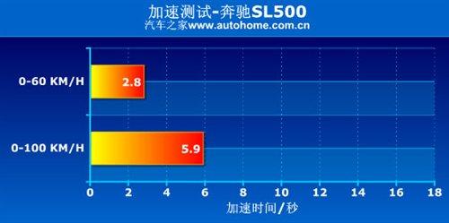敞篷車也能很性能!搶先測試奔馳SL500 汽車之家 敞篷車也能很性能!搶先測試奔馳SL500 汽車之家