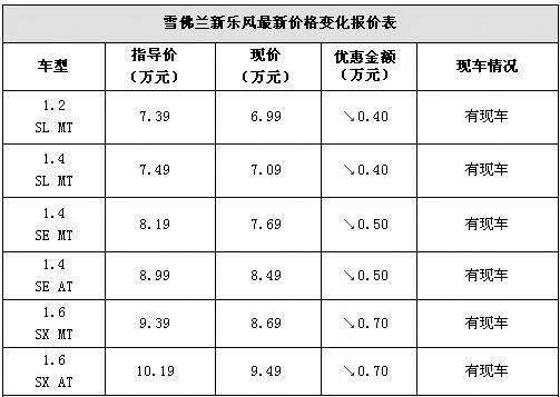 上市即優惠 新樂風優惠7000元跌破7萬