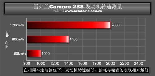 正宗美國貨 測試雪佛蘭Camaro大黃蜂! 汽車之家 正宗美國貨 測試雪佛蘭Camaro大黃蜂! 汽車之家