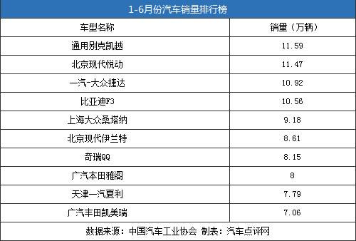 群眾的選擇!上半年銷量前10的車型推薦