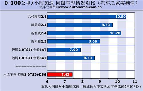 d擋油門調校需適應 測試邁騰2.0tsi+dsg 汽車之家 d擋油門調校需適應 測試邁騰2.0tsi+dsg 汽車之家