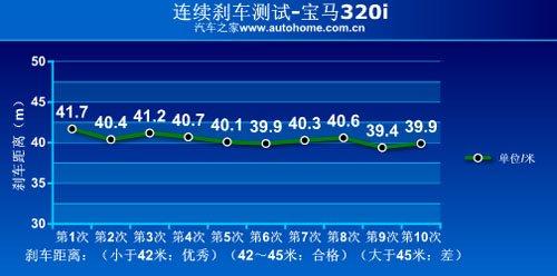 動力免談/上手難度降低 測試寶馬320i 汽車之家 動力免談/上手難度降低 測試寶馬320i 汽車之家