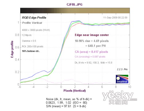 長焦端中心垂直方向色散測試結果