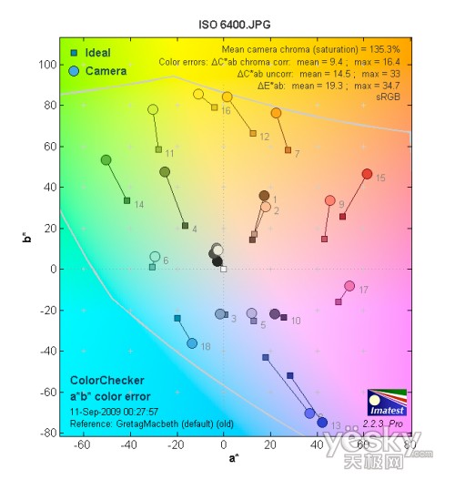 ISO 6400色彩偏移測試