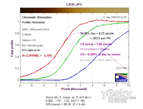 長焦端邊緣水平方向色散測試結果