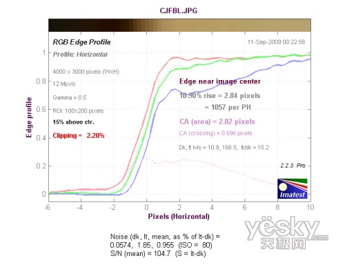 長焦端中心水平方向色散測試結果