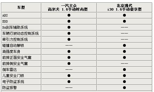 只差2000元 高爾夫6代/現代i30選擇誰