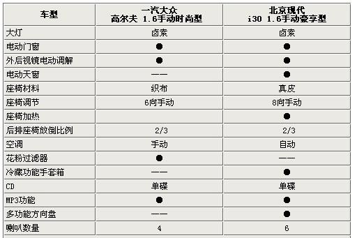 只差2000元 高爾夫6代/現代i30選擇誰