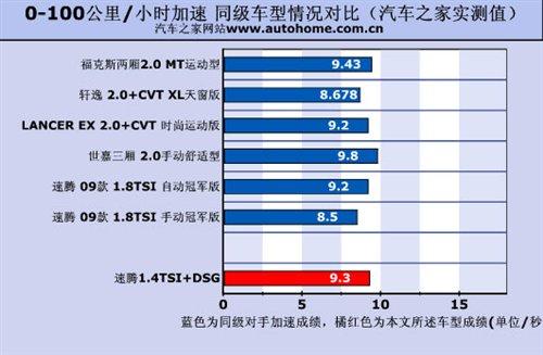 油耗/性能都不錯!測試速騰1.4TSI+DSG 汽車之家 油耗/性能都不錯!測試速騰1.4TSI+DSG 汽車之家