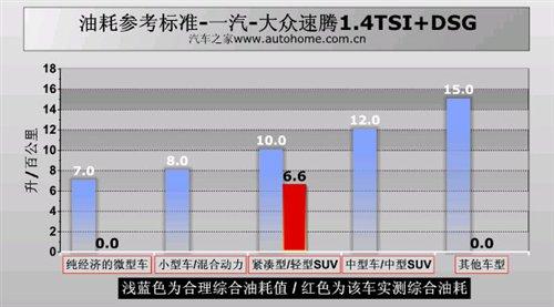 油耗/性能都不錯!測試速騰1.4TSI+DSG 汽車之家 油耗/性能都不錯!測試速騰1.4TSI+DSG 汽車之家