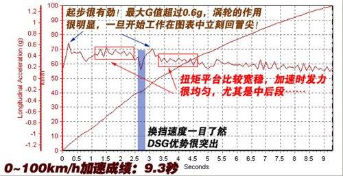 油耗/性能都不錯!測試速騰1.4TSI+DSG 汽車之家 油耗/性能都不錯!測試速騰1.4TSI+DSG 汽車之家