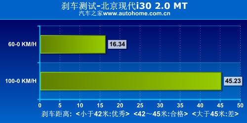 家用為先 測試現代i30 2.0手動尊貴版 汽車之家 家用為先 測試現代i30 2.0手動尊貴版 汽車之家