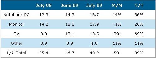 統一或逆轉 2010年平板電視行業展望