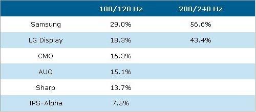 統一或逆轉 2010年平板電視行業展望