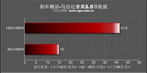 動(dòng)力足夠/油耗經(jīng)濟(jì) 深度測(cè)試馬自達(dá)睿翼