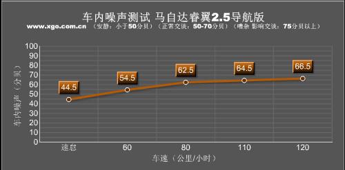 動(dòng)力足夠/油耗經(jīng)濟(jì) 深度測(cè)試馬自達(dá)睿翼
