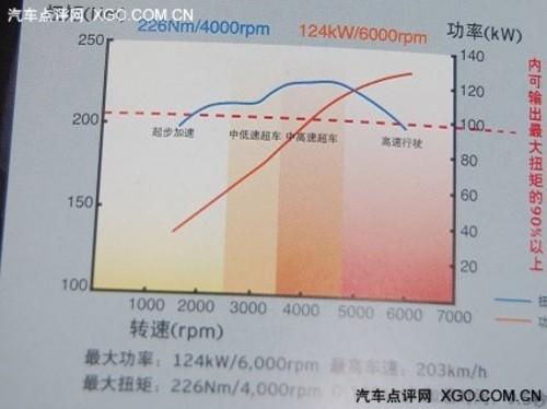 動力足夠/油耗經濟 深度測試馬自達睿翼
