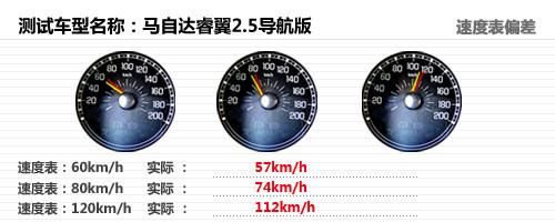動力足夠/油耗經濟 深度測試馬自達睿翼