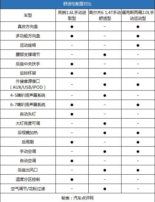 13萬買它值不值?英朗PK高爾夫6/福克斯