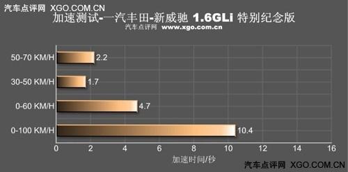 去繁從簡(jiǎn)女士?jī)?yōu)先 測(cè)試一汽豐田新威馳