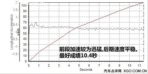 去繁從簡(jiǎn)女士?jī)?yōu)先 測(cè)試一汽豐田新威馳